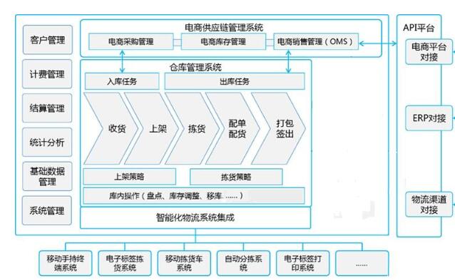 WMS智能倉儲系統